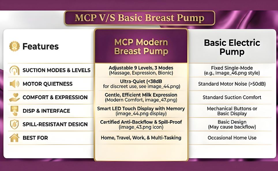 MCP Smart Automatic Breast Pump – Portable Electric Milk Extractor for New Moms with Quiet, Powerful Suction and Safe, Comfortable Breastfeeding Support